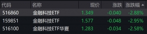 金融科技概念股午后跳水，金融科技ETF跌近3%