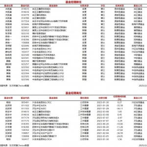今日新聘基金经理11人，离任4人
