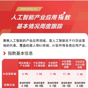 AI产业应用指数走强，软件ETF易方达(562930)、机器人ETF易方达(159530)等产品受关注 ...
