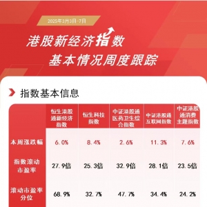 港股科技板块本周走强，港股通互联网ETF(513040)、恒生科技ETF易方达(513010)等受市场 ...