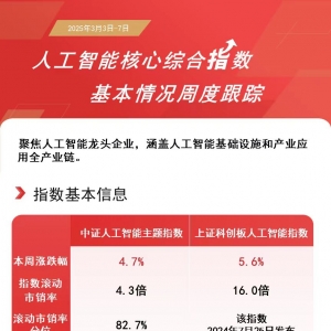 AI题材显著反弹，科创人工智能ETF(588730)本周换手率位居同类产品第一 ...