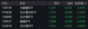 云计算概念股早盘走低，云计算、大数据相关ETF跌逾2%