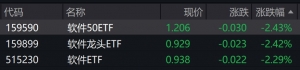 软件股早盘走弱，软件相关ETF跌逾2%