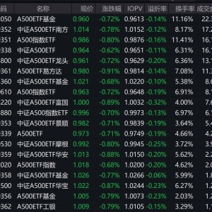 市场早盘震荡调整，中证A500指数下跌0.73%，6只中证A500相关ETF成交额超10亿元 ...
