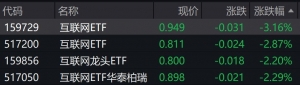 互联网概念股走弱，互联网ETF跌约3%