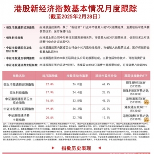 港股新经济领域表现强势，恒生新经济ETF(513320)、恒生科技ETF易方达(513010)等产品受 ...