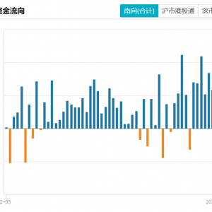 南向资金扫货港股，净买入金额创年内单日新高！