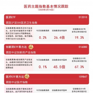 AI医疗概念股逆势上涨，医疗ETF易方达（159847）等产品助力布局行业发展机遇 ...