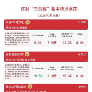 红利资产震荡，关注红利ETF易方达（515180）、恒生红利低波ETF（159545）等产品走势 ...