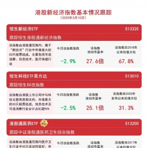 港股震荡整理，恒生科技ETF易方达（513010）、港股通互联网ETF（513040）等产品聚焦新 ...