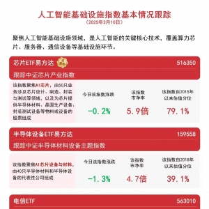指数集体回调，云计算ETF（516510）、半导体设备ETF易方达（159558）等产品聚焦AI基础 ...