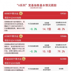 助力布局A股核心资产，A500ETF易方达（159361）等产品受资金关注 ...