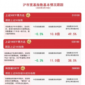 指数涨跌不一，关注科创100ETF易方达（588210）、科创板50ETF（588080）等产品后续走 ...