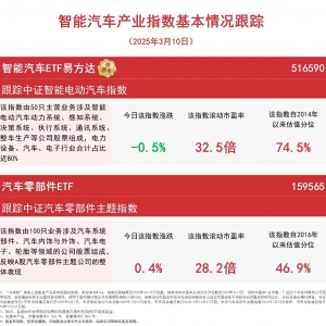 2月新能源乘用车零售同比增近80%，汽车零部件ETF（159565）、智能汽车ETF易方达（5165 ...