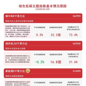 电池、光伏概念股走高，储能电池ETF（159566）、光伏ETF易方达（562970）等产品布局绿 ...