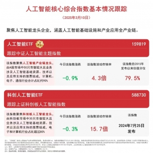 科创人工智能ETF （588730）今日换手率近20%，居同标的指数ETF第一 ...