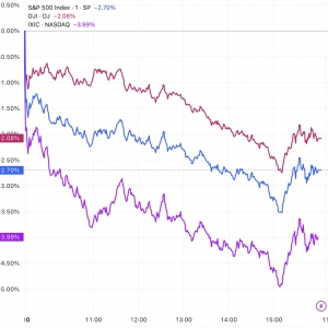 美股收盘：衰退担忧重创市场 三大指数均跌超2% 纳指暴跌4%