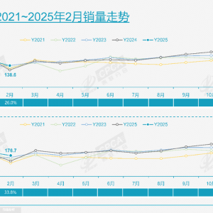 2月乘用车零售138.6万辆，3月有望迎来较强增长