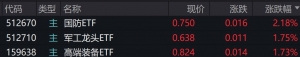 军工股早盘走强，国防ETF涨逾2%，军工龙头ETF、高端装备ETF涨逾1.7% ...