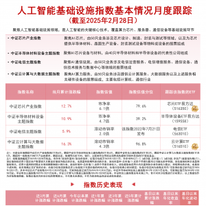 算力与芯片股走强，云计算ETF(516510)、芯片ETF易方达(516350)等产品助力布局AI基础设 ...