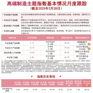高端制造主题指数集体走高，机器人ETF易方达(159530)等产品受市场关注 ...