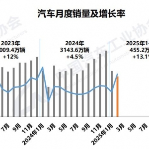 2月汽车产销稳步增长超三成，新能源车延续快速增长态势