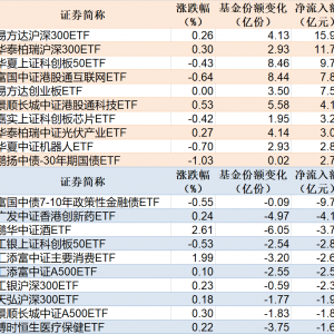 ETF规模速报 | 2只沪深300ETF合计净流入超27亿元，政金债券ETF净流出逾9亿元 ...