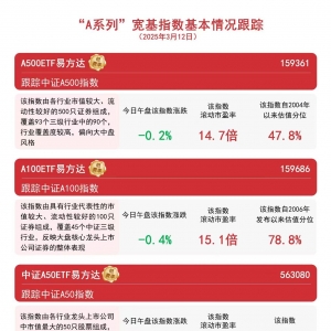 “A系列”指数小幅调整，关注A500ETF易方达(15 9361)等产品配置价值 ...
