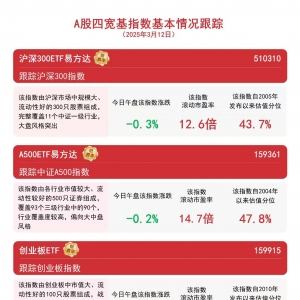 A股放量震荡，关注A500 ETF易方达(159361)、沪深300ETF易方达(510310)等产品投资价值 ...