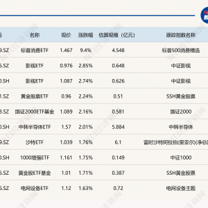 ETF今日收评 | 标普消费ETF涨超9%，影视ETF涨超2%