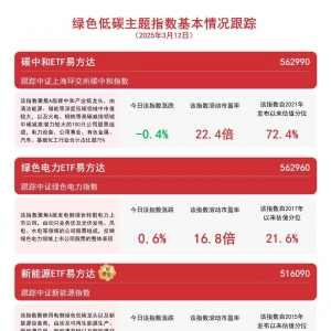 电力、储能板块走高，储能电池ETF（159566）、绿色电力ETF易方达（562960）等产品受市 ...