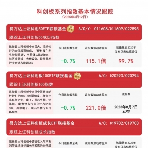 科创板调整，关注易方达上证科创50ETF联接基金（A/C/Y: 011608/011609/022895）等产品 ...