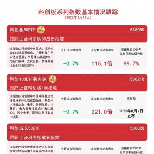 促进科技创新和产业创新融合发展，科创成长50ETF（588020）、科创板50ETF（588080）等 ...
