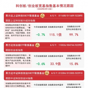 双创板块高开低走，关注易方达创业板ETF联接基金（A/C/Y:110026/004744/022907）等配 ...