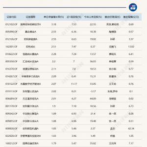 A股冲高回落，11只基金单日涨超2%