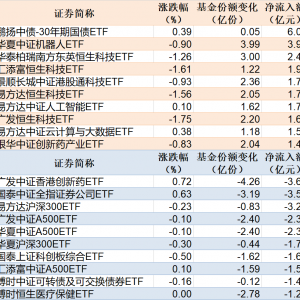 ETF规模速报 | 30年国债ETF净流入逾6亿元，港股创新药ETF净流出逾3亿元 ...