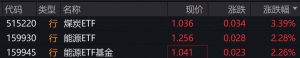 煤炭股早盘走强，煤炭ETF涨超3%，能源ETF涨超2%