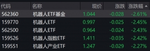 机器人概念股早盘走弱，相关ETF普跌逾2%