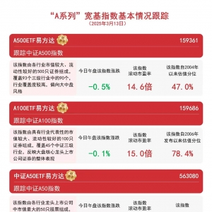 “A系列”指数震荡，关注A500ETF易方达(159361)、中证A50ETF易方达(563080)等产品投资 ...