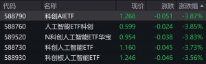 科创AI概念股走低，科创人工智能相关ETF跌逾3%