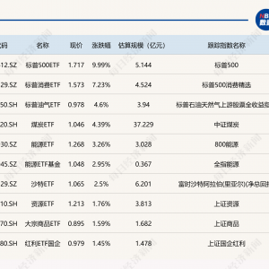ETF今日收评 | 标普500ETF涨停，煤炭ETF涨超4%