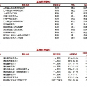 今日新聘基金经理10人，离任2人