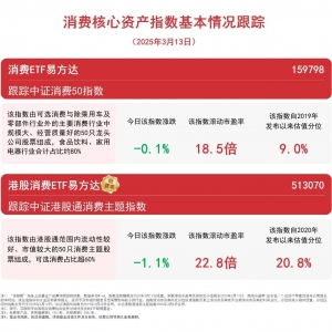 机构看好消费提升空间，关注消费ETF易方达（159798）、港股消费ETF易方达（513070）等 ...