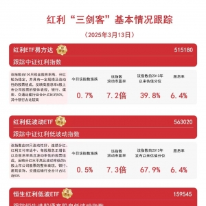 A股红利资产反弹，红利低波动ETF（563020）、红利ETF易方达（515180）等产品受关注 ...