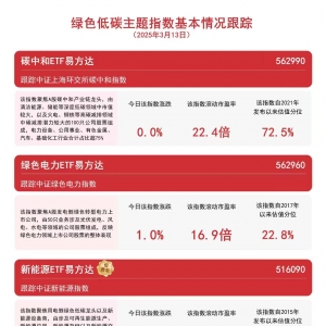 电力股逆势走强，储能电池ETF（159566）、绿色电力ETF易方达（562960）等产品受市场关 ...