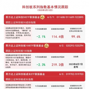 热门科技题材集体回调，关注易方达上证科创50ETF联接基金（A/C/Y: 011608/011609/0228 ...