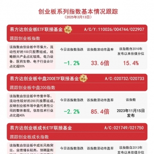 创业板持续调整，关注易方达创业板ETF联接基金（A/C/Y:110026/004744/022907）等产品 ...