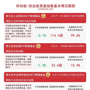 双创板块承压，关注易方达创业板ETF联接基金（A/C/Y:110026/004744/022907）等配置价 ...