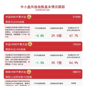 2月中小企业发展指数创近四年新高，中证1000ETF易方达（159633）等产品受关注 ...