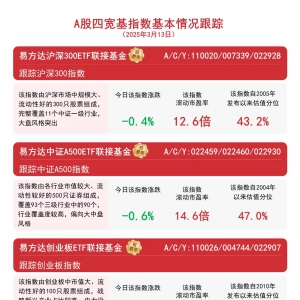 市场震荡整理，关注易方达中证A500ETF联接基金（A/C/Y:022459/022460/022930）等产品 ...